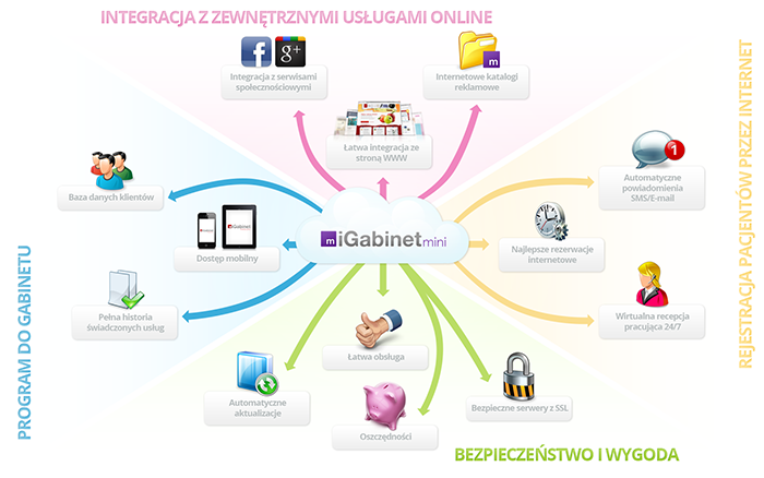 Platforma iGabinet mini - schemat